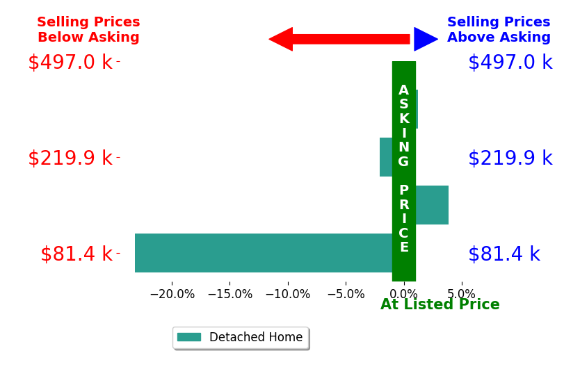 Victoria Davis's sold homes closed 5.5% below asking on average, with 1 homes above, 2 below, and 1 at asking price.