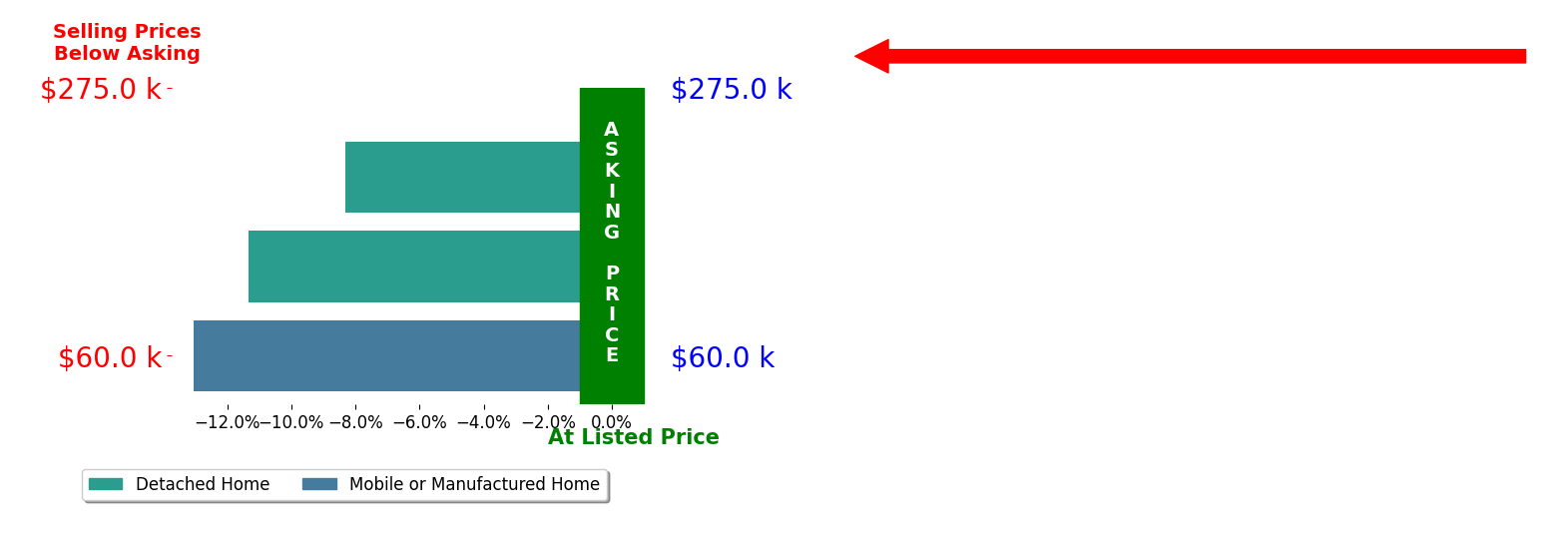 Cindy Abbott's sold homes closed 10.9% below asking on average, with 0 homes above, 3 below, and 0 at asking price.