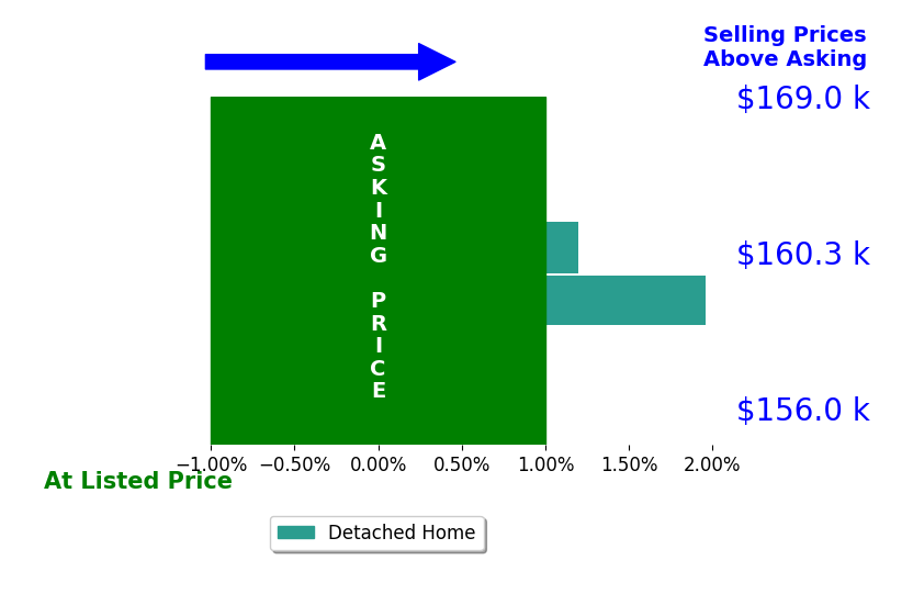 Sunjay Dover's sold homes closed 1.0% above asking on average, with 1 homes above, 0 below, and 1 at asking price.