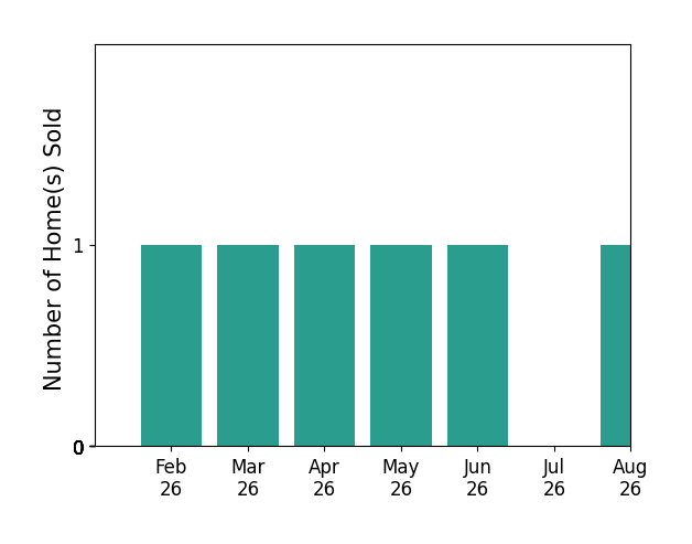 Lori Brown sold 1 home in February 2026, 1 home in March 2026, 1 home in April 2026, 1 home in May 2026, 1 home in June 2026, 1 home in August 2026, for a total of 6 homes.