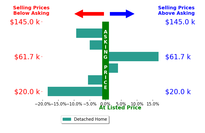 Lori Brown's sold homes closed 2.9% below asking on average, with 2 homes above, 4 below, and 0 at asking price.