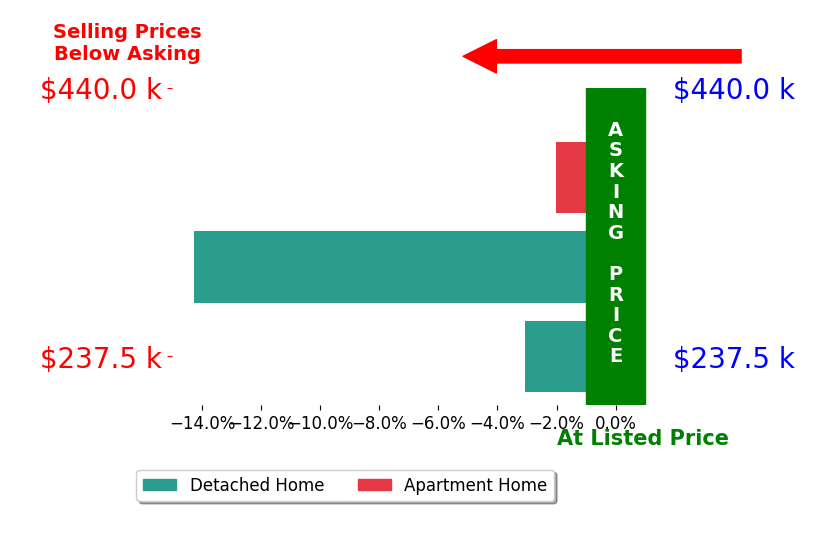Bar chart comparing asking price vs selling price for Ellis Wong