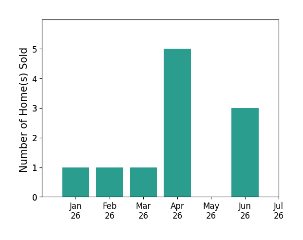 Bar chart of total home sales by Andrea Hansen over the past 12 months