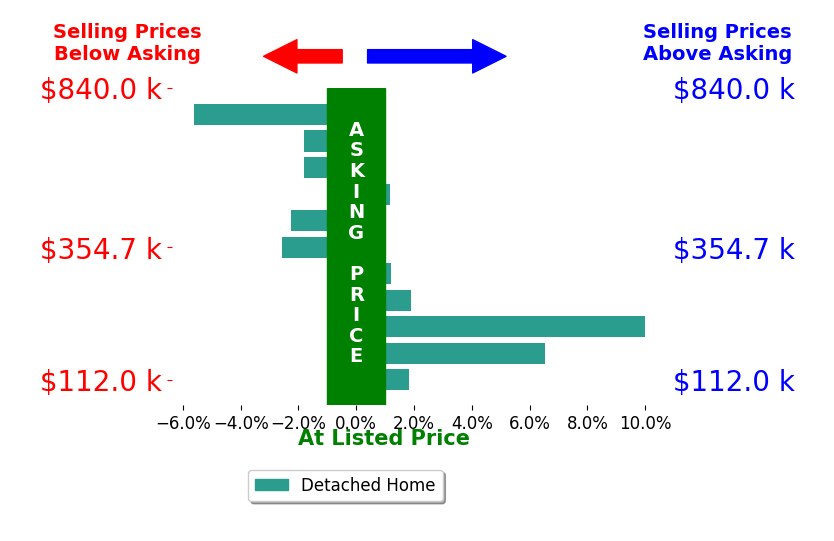 Bar chart comparing asking price vs selling price for Andrea Hansen