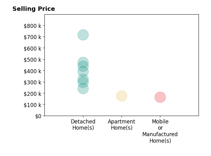 Histogram of home sales price ranges for Amanda McKnight