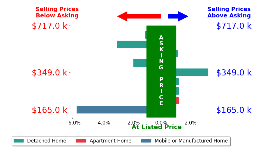 Bar chart comparing asking price vs selling price for Amanda McKnight