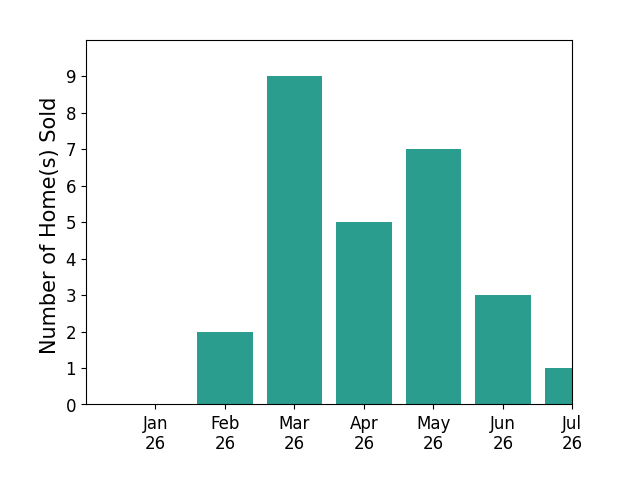 Bar chart of total home sales by Misty Morrison Real Estate  Company Morrison over the past 12 months