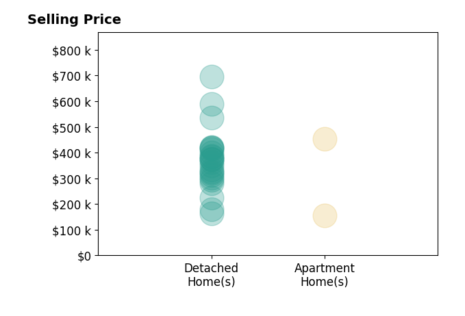 Histogram of home sales price ranges for Misty Morrison Real Estate  Company Morrison