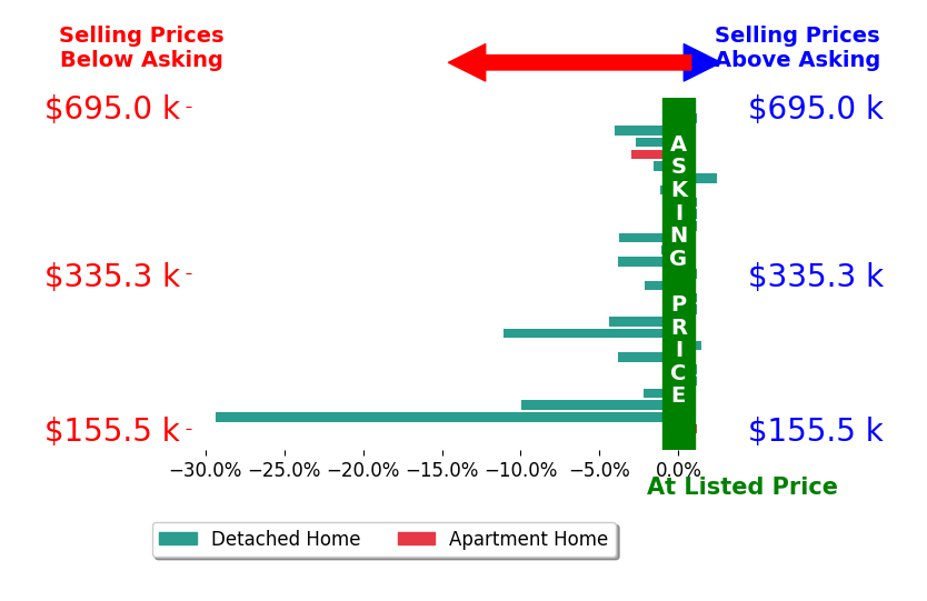 Bar chart comparing asking price vs selling price for Misty Morrison Real Estate  Company Morrison
