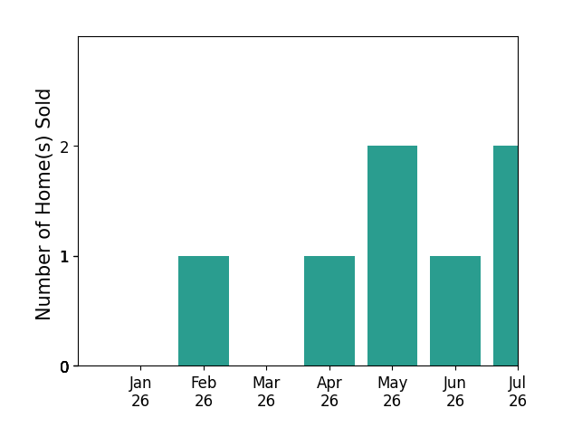 Bar chart of total home sales by Kristen Bear over the past 12 months