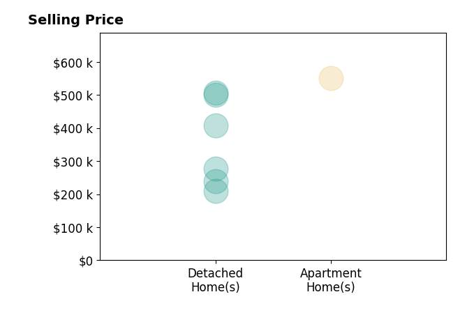 Histogram of home sales price ranges for Kristen Bear