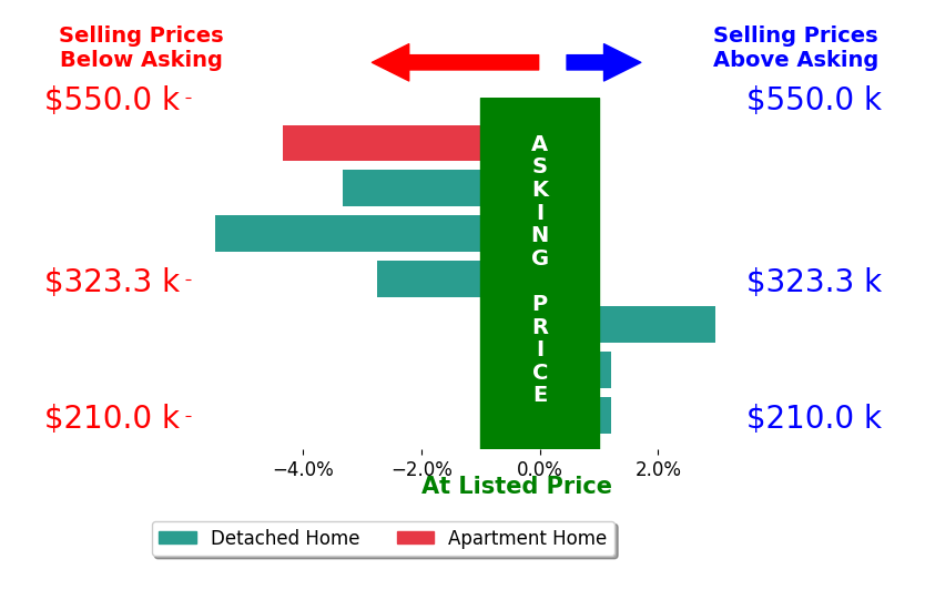 Bar chart comparing asking price vs selling price for Kristen Bear