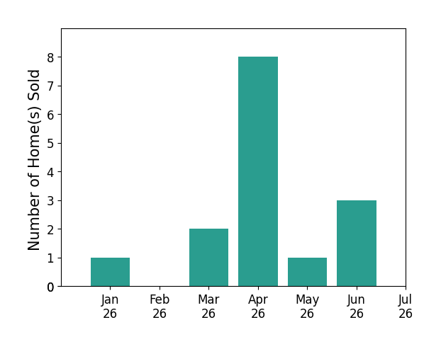 Bar chart of total home sales by Brenda Quintero Lande over the past 12 months