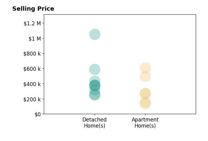 Histogram of home sales price ranges for Brenda Quintero Lande