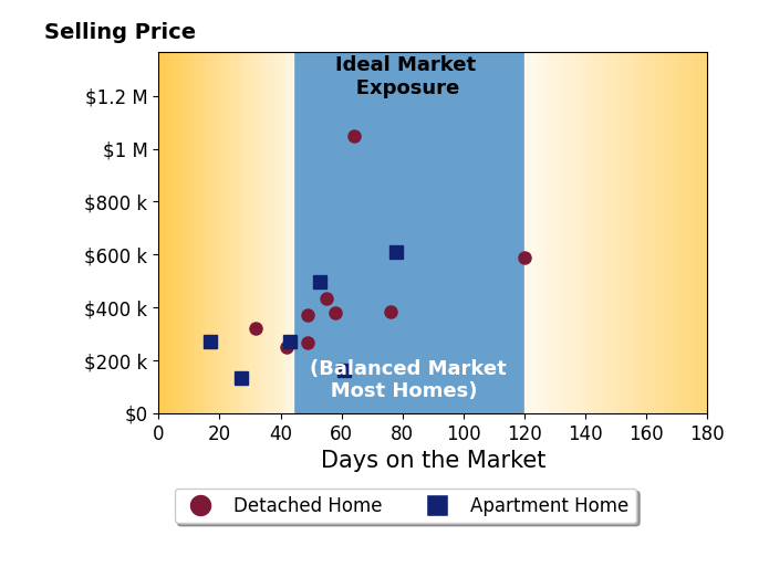Bar chart of average days on market for Brenda Quintero Lande's listings