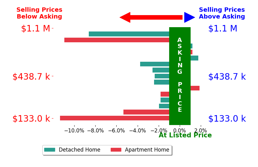 Bar chart comparing asking price vs selling price for Brenda Quintero Lande