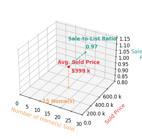Chart showing sale-to-list price ratio for Brenda Quintero Lande