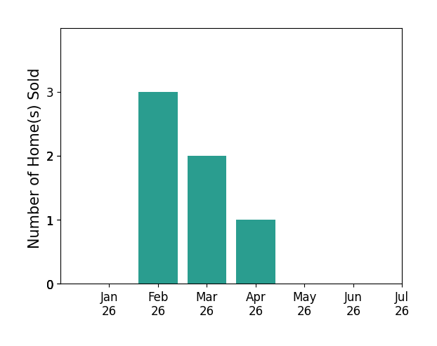 Bar chart of total home sales by Randy Morrison over the past 12 months