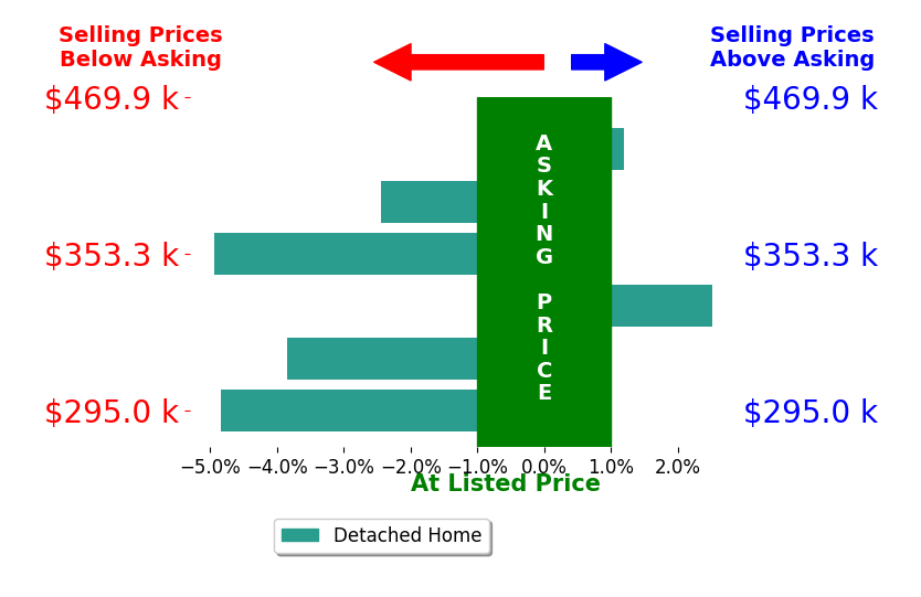 Bar chart comparing asking price vs selling price for Randy Morrison