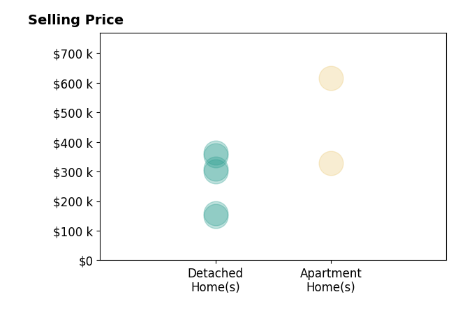 Histogram of home sales price ranges for Justin Luke