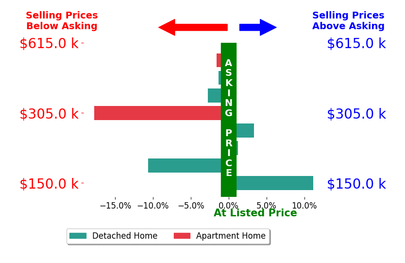 Bar chart comparing asking price vs selling price for Justin Luke