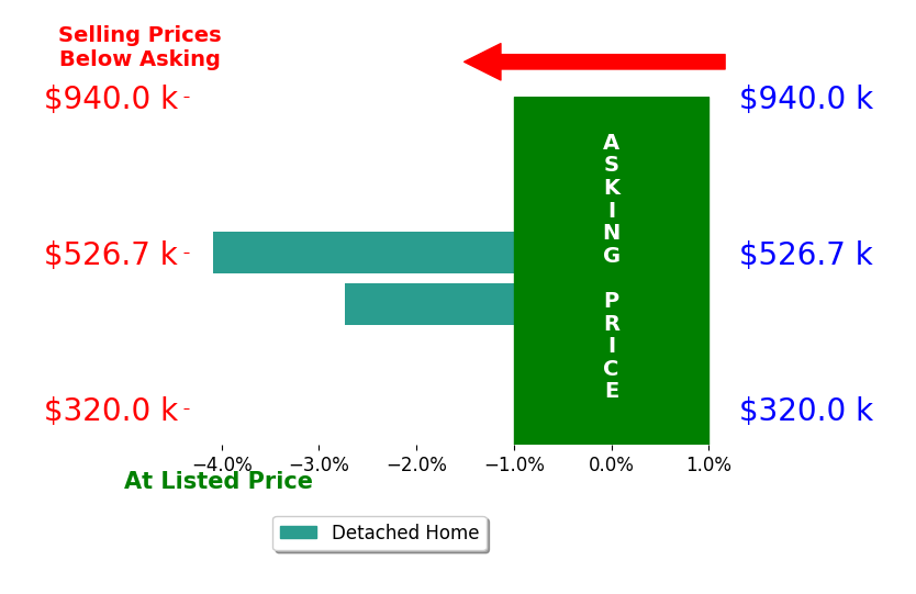 Bar chart comparing asking price vs selling price for Gregory Zimmerman