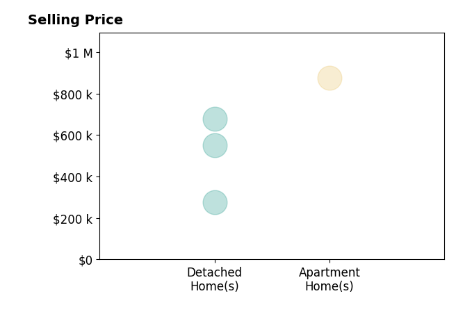 Histogram of home sales price ranges for Ryan Malone