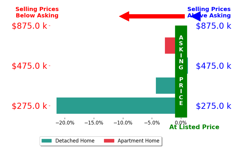Bar chart comparing asking price vs selling price for Ryan Malone