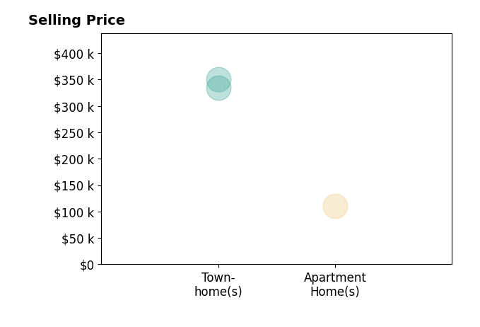 Histogram of home sales price ranges for Andy Noel