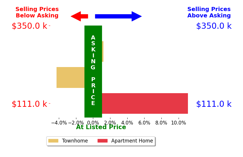 Bar chart comparing asking price vs selling price for Andy Noel