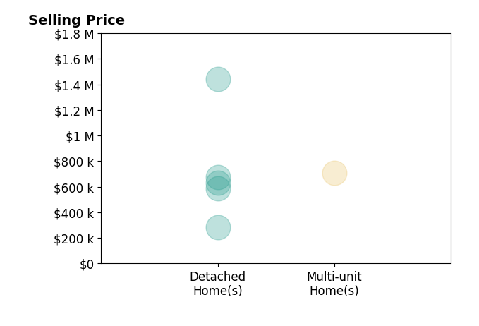 Histogram of home sales price ranges for Joel Ludlow