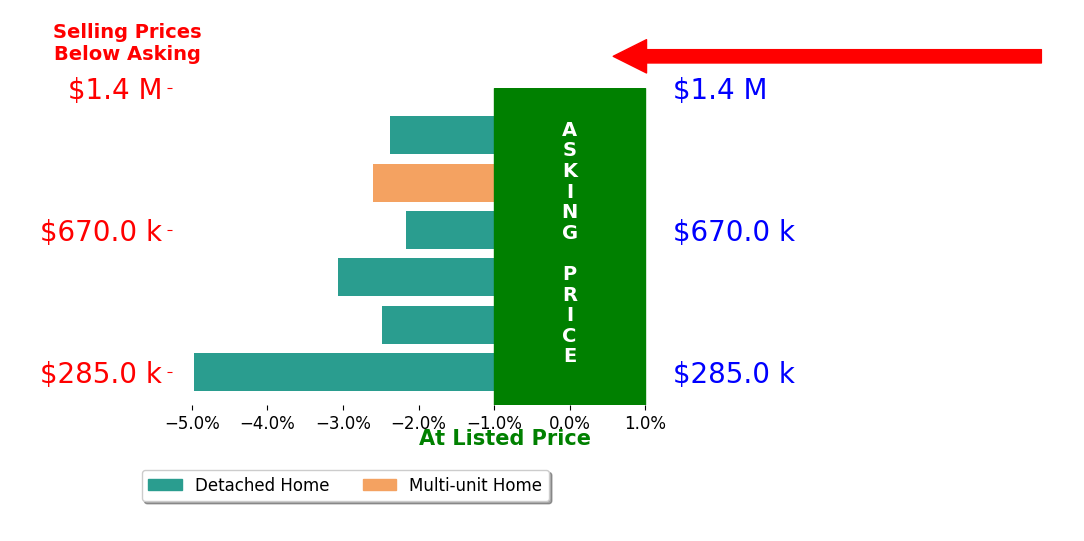 Bar chart comparing asking price vs selling price for Joel Ludlow