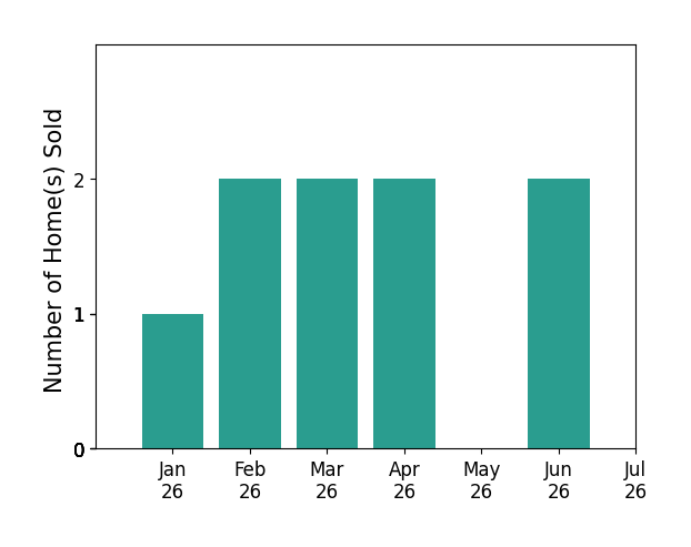 Bar chart of total home sales by Dave Settgast over the past 12 months