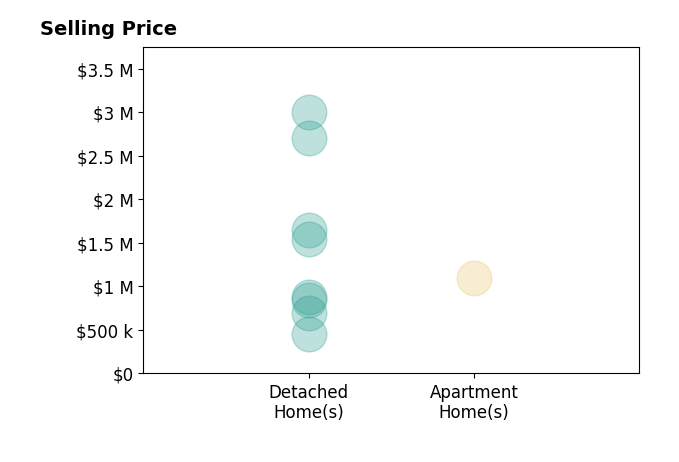 Histogram of home sales price ranges for Dave Settgast