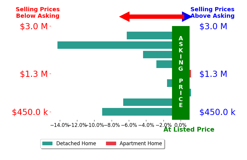 Bar chart comparing asking price vs selling price for Dave Settgast