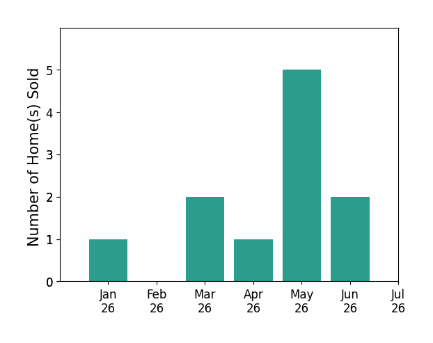 Bar chart of total home sales by Jamie Dandridge over the past 12 months
