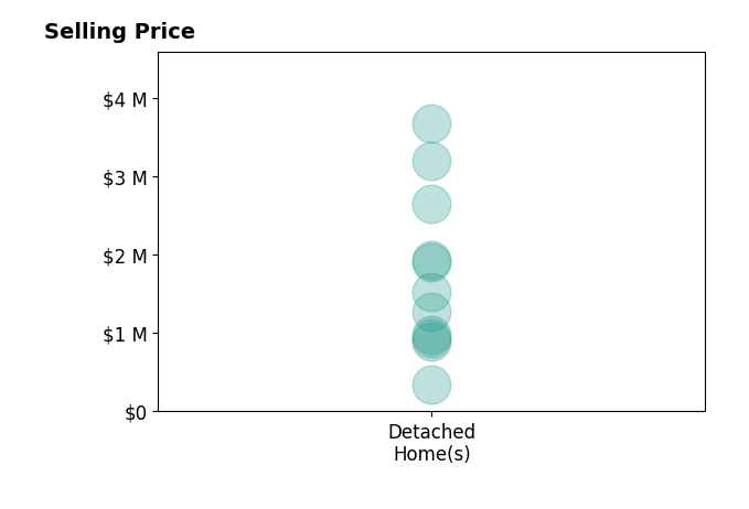 Histogram of home sales price ranges for Jamie Dandridge