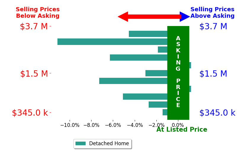 Bar chart comparing asking price vs selling price for Jamie Dandridge