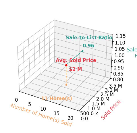Chart showing sale-to-list price ratio for Jamie Dandridge
