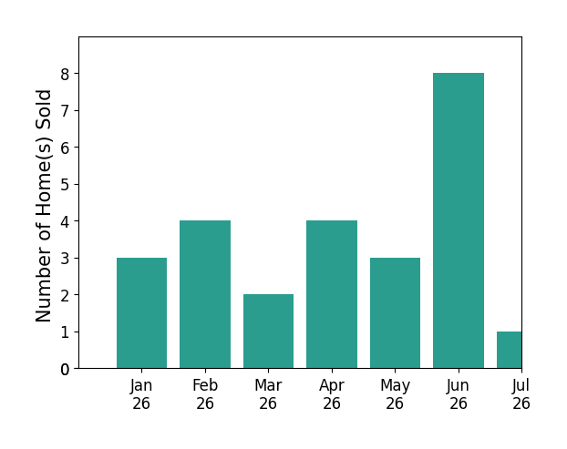 Bar chart of total home sales by DeWayne Clyde Carpenter over the past 12 months
