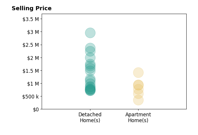 Histogram of home sales price ranges for DeWayne Clyde Carpenter