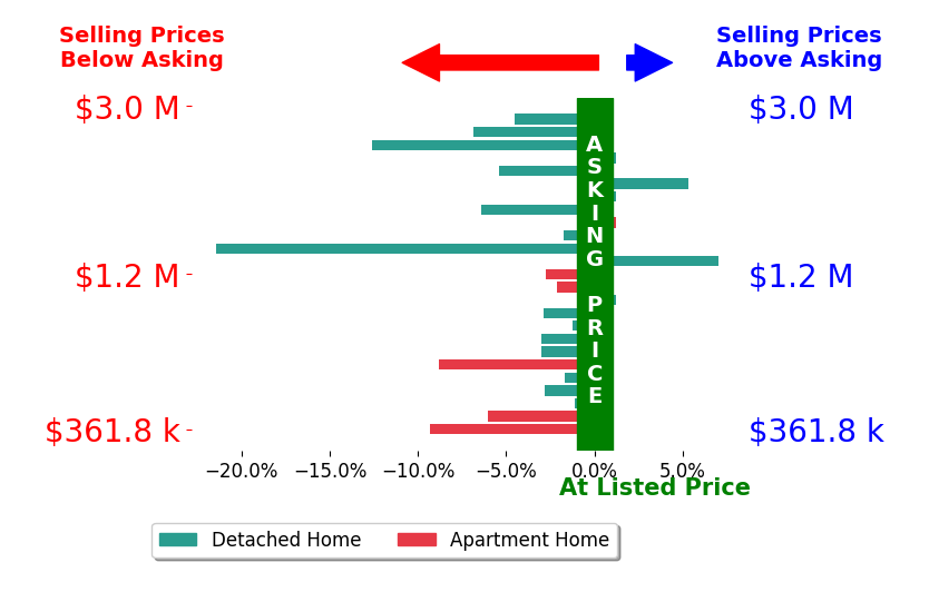 Bar chart comparing asking price vs selling price for DeWayne Clyde Carpenter