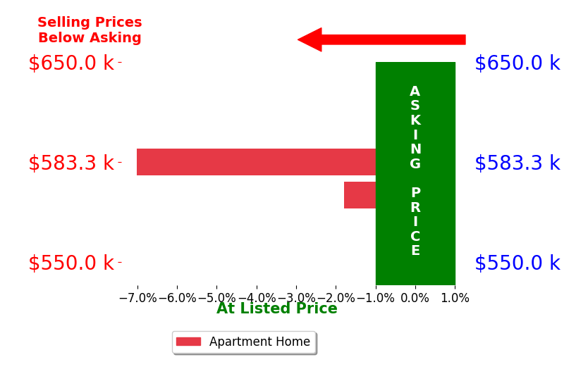 Bar chart comparing asking price vs selling price for Tracy Ryland