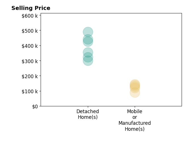 Histogram of home sales price ranges for Amy Lucas PA Lucas