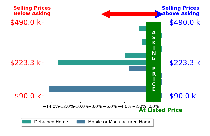 Bar chart comparing asking price vs selling price for Amy Lucas PA Lucas