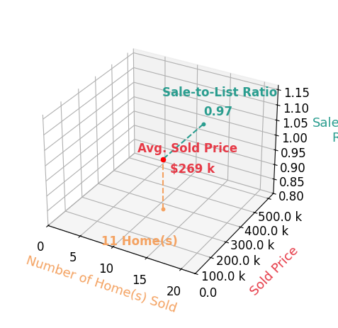 Chart showing sale-to-list price ratio for Amy Lucas PA Lucas