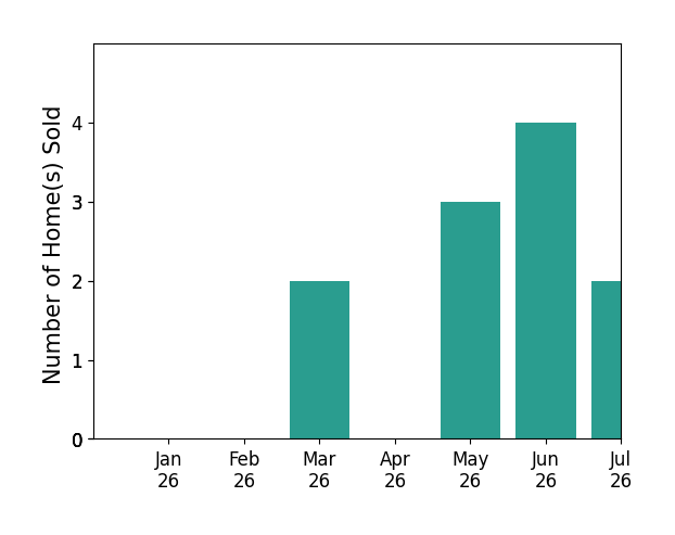 Bar chart of total home sales by Jim Reynolds over the past 12 months