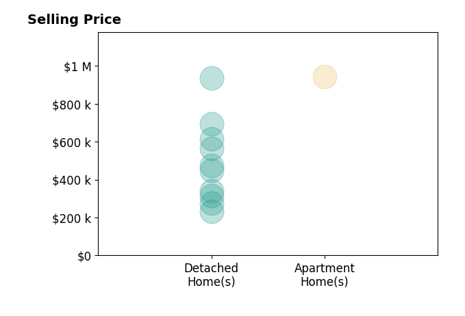 Histogram of home sales price ranges for Jim Reynolds