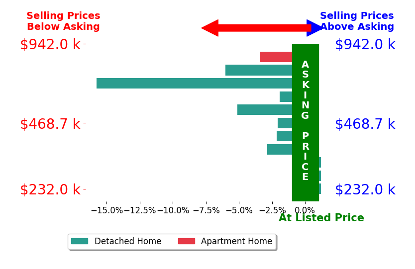 Bar chart comparing asking price vs selling price for Jim Reynolds