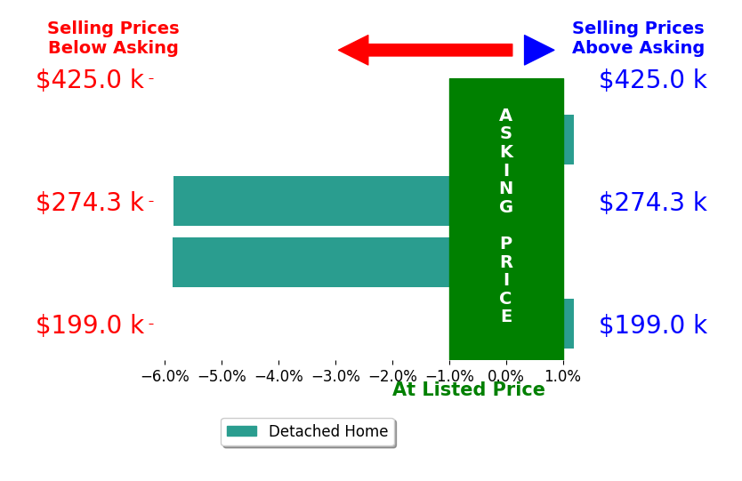 Bar chart comparing asking price vs selling price for Jack Taylor